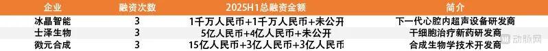 2026H1全球医疗健康多轮融资Top3