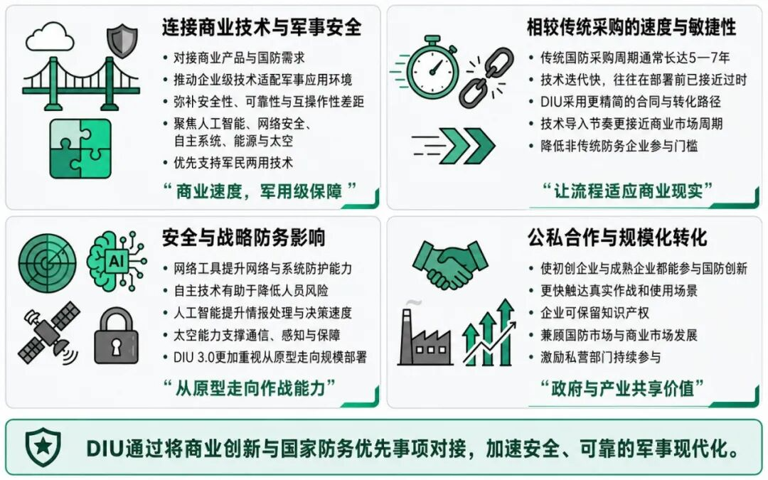 图2：DIU在合规、安全与军事现代化中的作用示意图