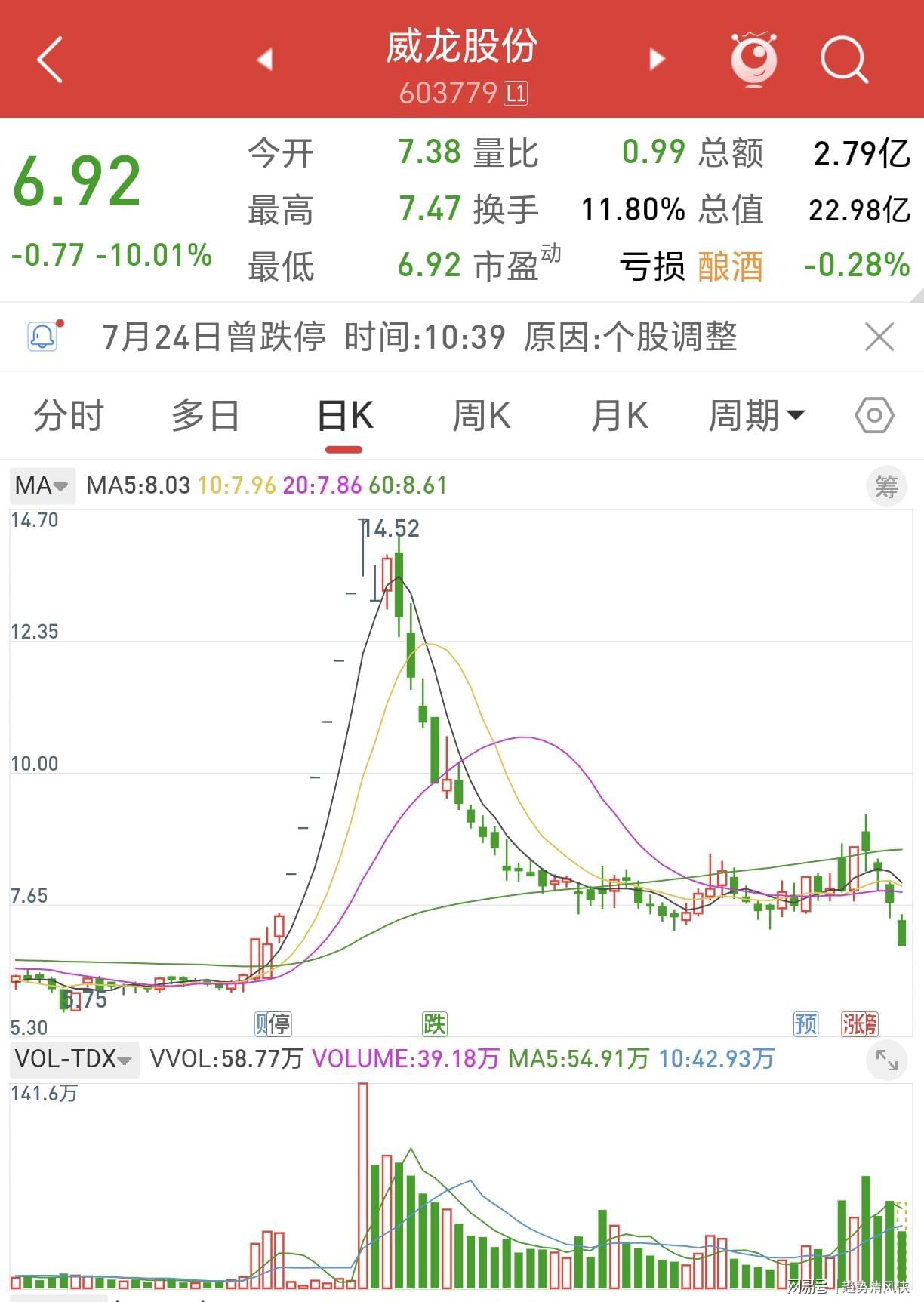 杀疯了!43天跌52%,今日再现10CM跌停,两万五千散户全线深套！