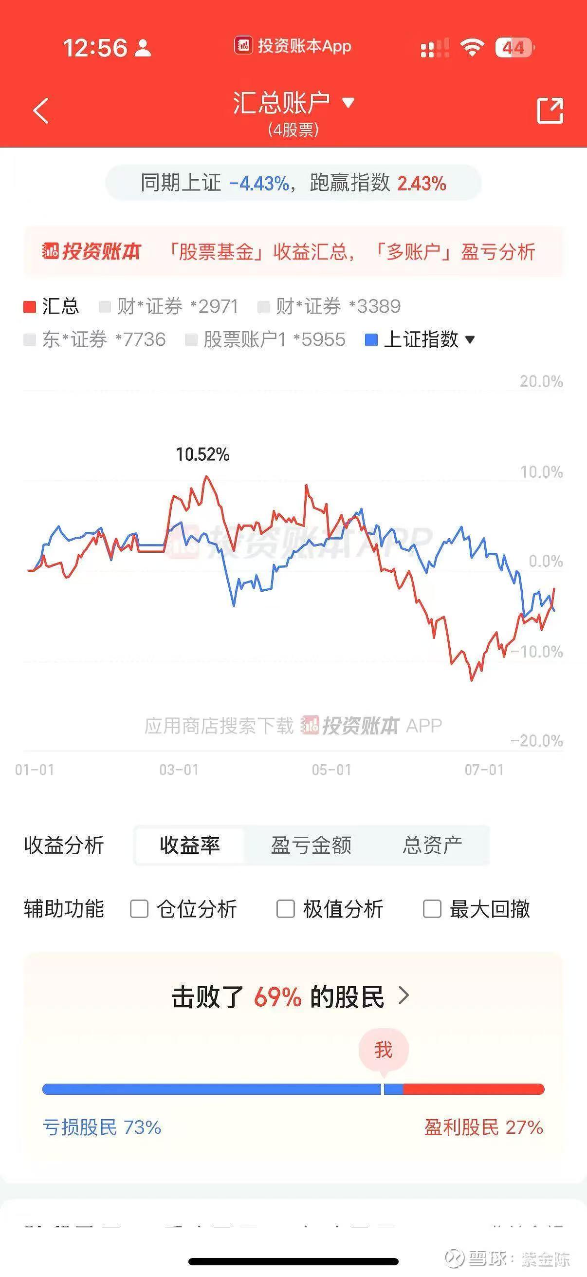 作家紫金陈晒投资账户：亏2%击败69%股民，称今年收益率已经跑过上证，收益金额已经回正