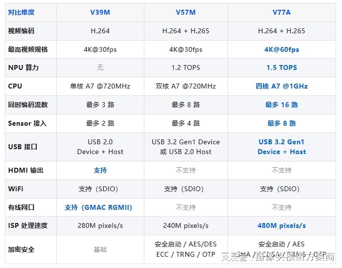 * 以上参数均来自 iCatch 芯片规格书，V39A/V57A/V77A