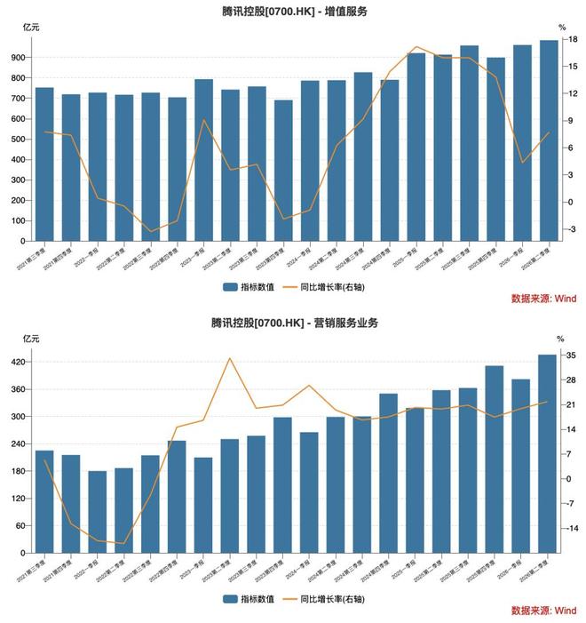 图：腾讯游戏与广告业务的收入与同比增速；资料来源：wind，36氪