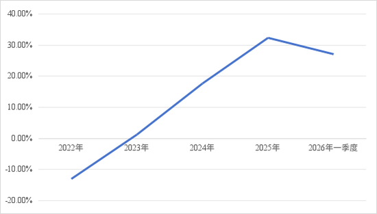 数据来源：财通证券财报