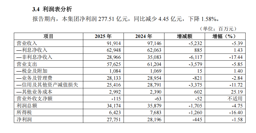 数据来源 华夏银行2025年年度报告