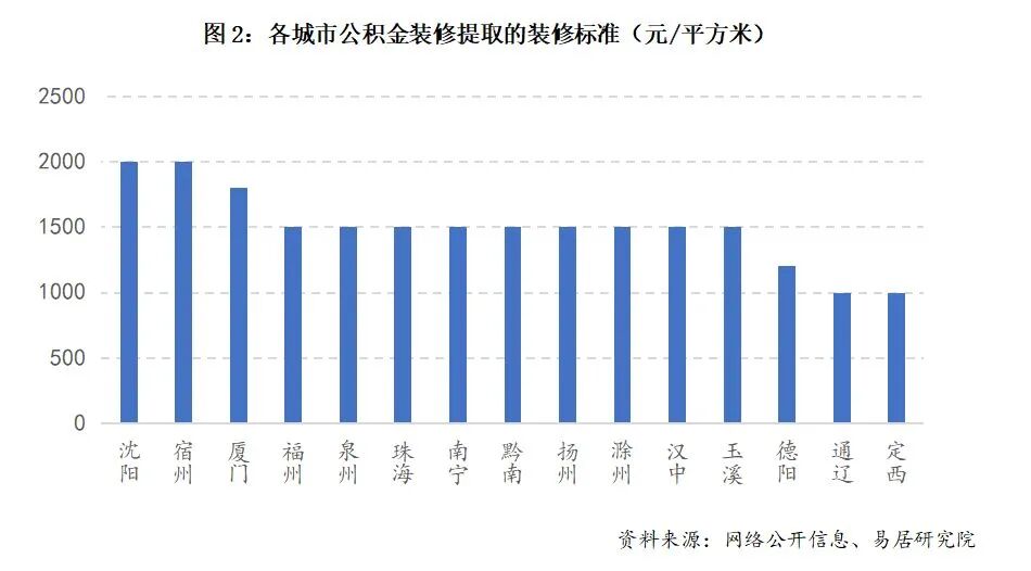 图片来源：易居研究院