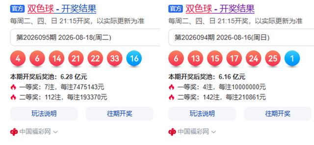 双色球26095期：一等奖7注，花开7地，二等奖112注19万，奖池6亿