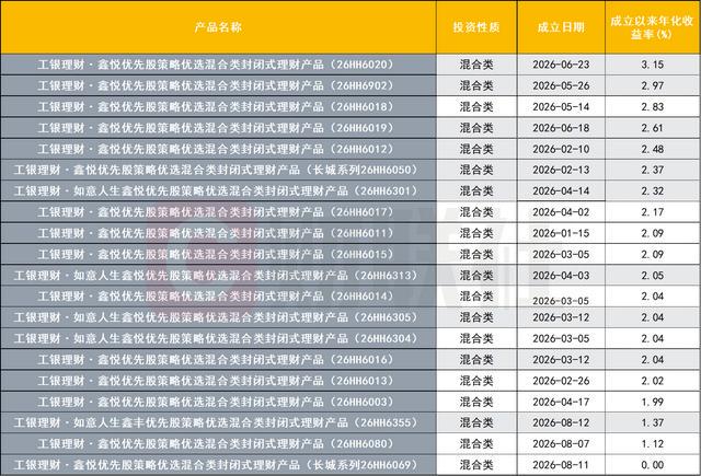 数据来源：联合智评，财联社整理