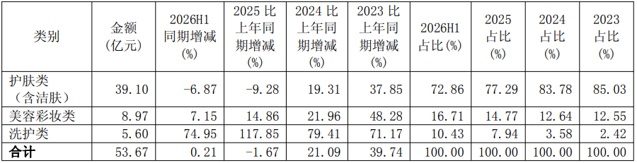 图片来源：珀莱雅财报
