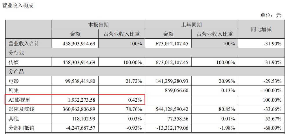  营业收入构成