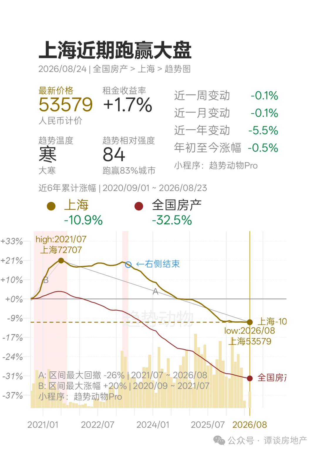 上海市区老破小确实涨了