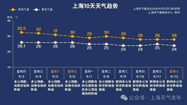 大风 + 阵雨！上海双休日局部有雨 下周阴雨增多