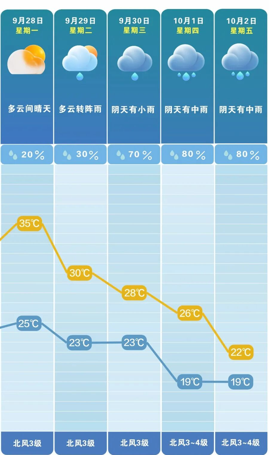 未来一周迎“阶梯式”降温。