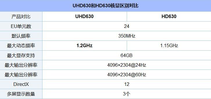 HD630显卡性能解析，相当于什么级别的显卡？