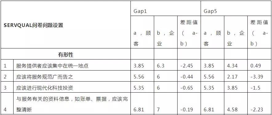 数据分析也肯定了servqual模型作为一种管理工具能有效的提高服务质量