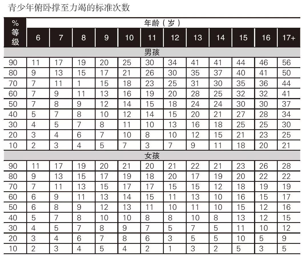 1分钟,做多少个俯卧撑才算标准?很多人都不合格