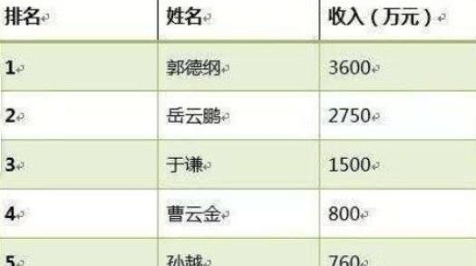 德云社众人年收入排名,第一郭德纲,岳云鹏与郭