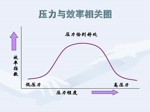 d dodson)提出了"压力与效率的倒u型曲线,该曲线将压力与效率之间的