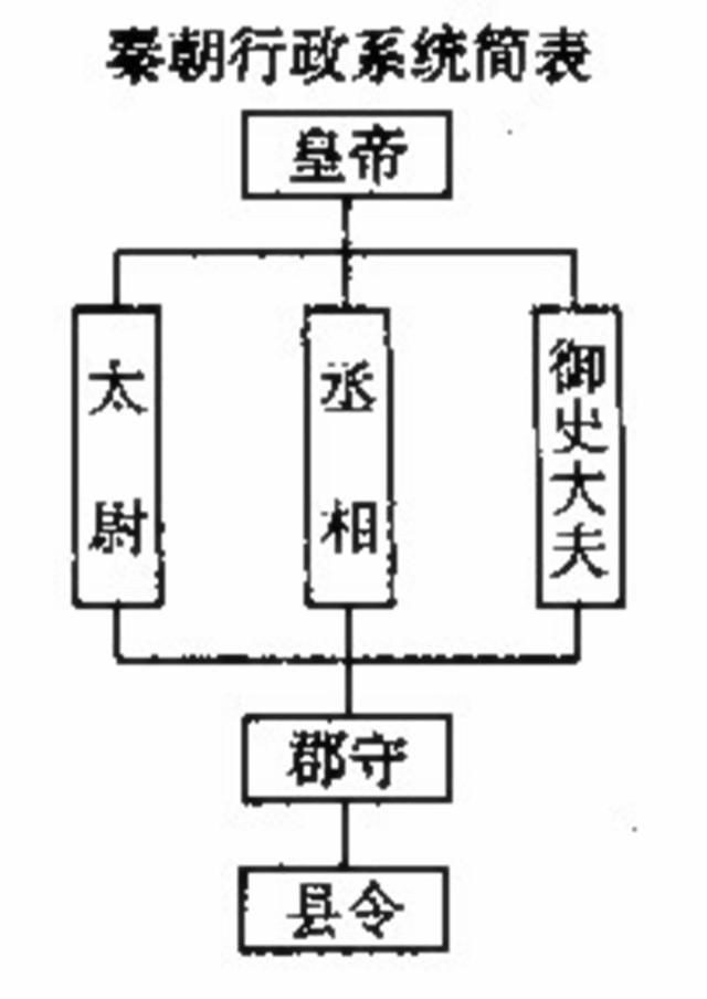 当然,汉朝初立也有分封,可终究还是继承了秦制,让秦朝确立的中央集权