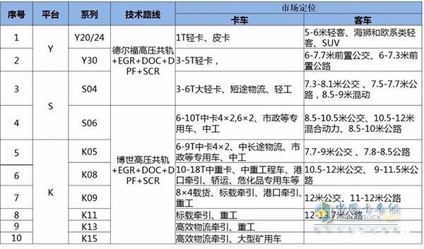 玉柴国六发动机定位