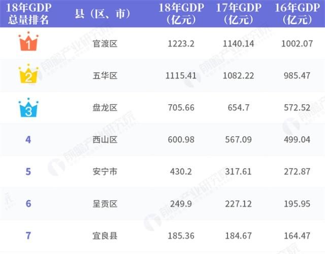 2018年重庆名区县GDP_重庆区县gdp