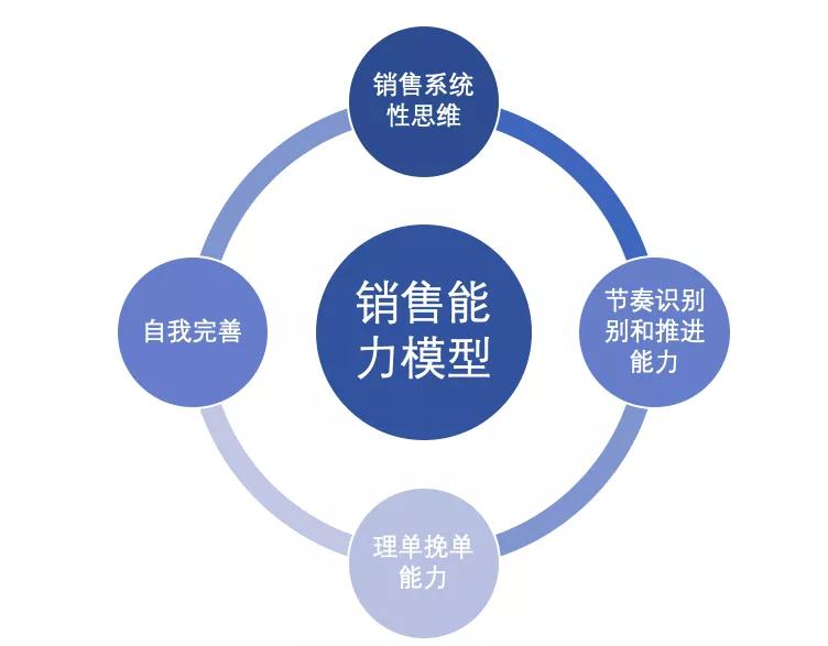 理清销售团队的选用育留;公司盈亏平衡点测评;多元化品类体系搭建原则