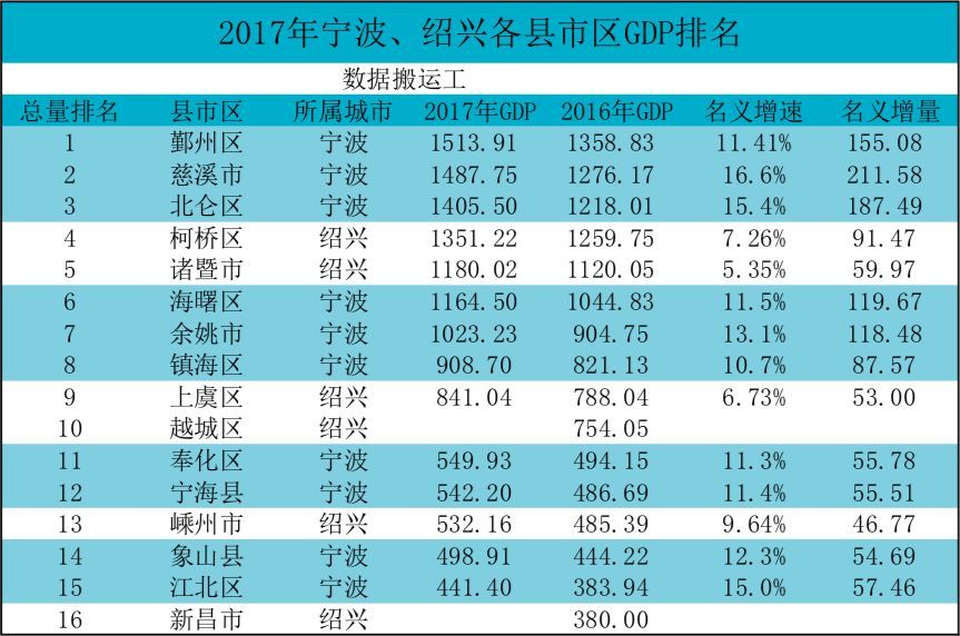 上虞gdp_曝光 绍兴各县市区的GDP总值排名出来了 嵊州竟排在...