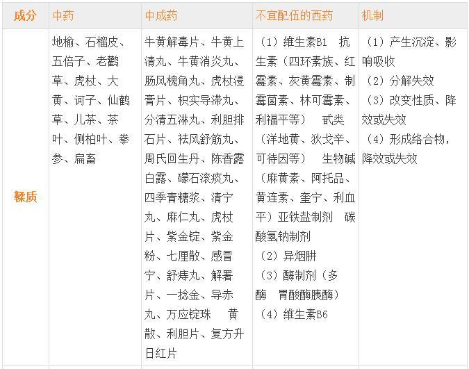 中药,中成药,西药配伍禁忌一览表,值得医药人收藏!