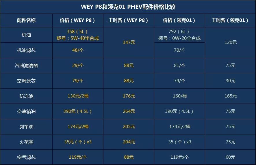 wey p8工时费比领克01 phev高 但配件价格要低不少