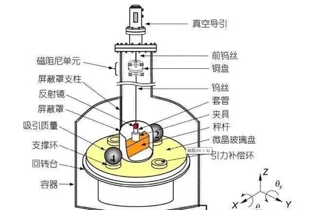 动态扭秤结构示意 