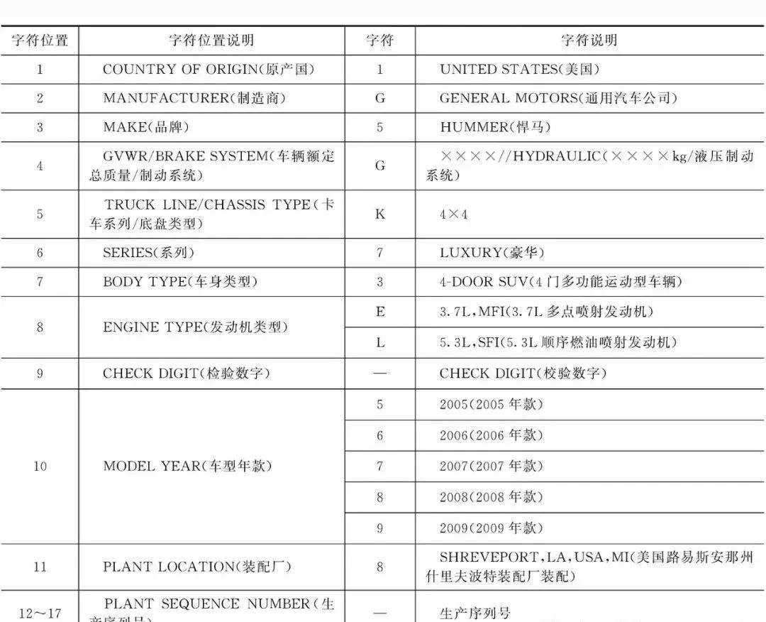 进口轿车的识别编码(vin)你能看懂多少?