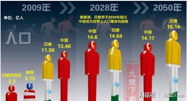 印度人口有少_印度人口变化趋势图(2)