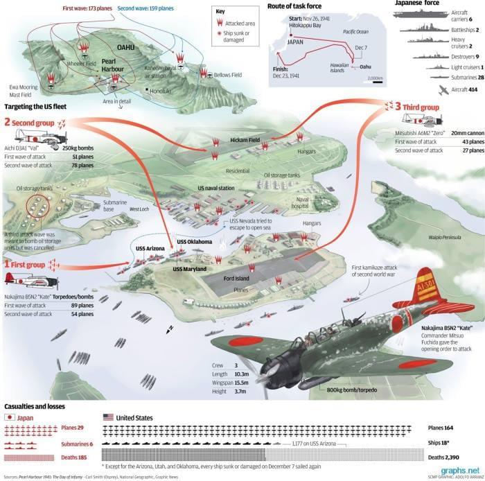 日本偷袭珍珠港攻略示意图