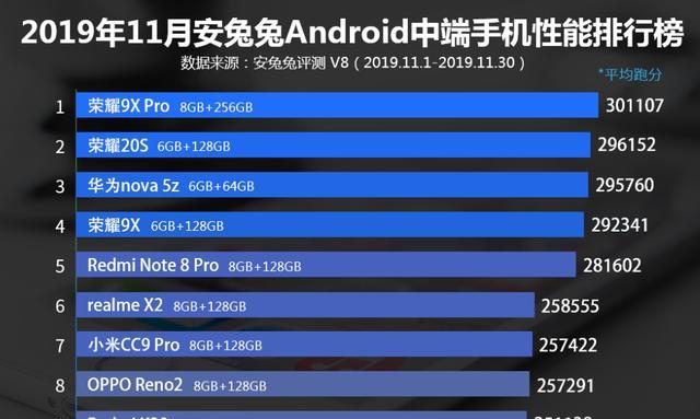 中端手机性能排行榜:荣耀20s第二,vivo z5上榜!