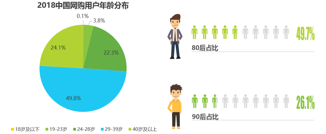 消费人群学历分布