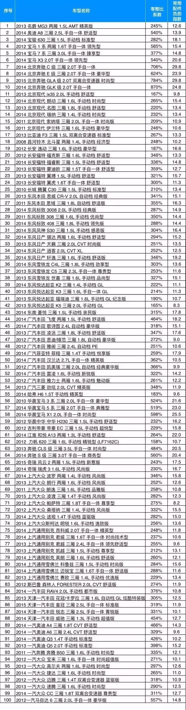 在新车价格一样的情况下,零整比系数高的车辆需要支付更高的维修费用