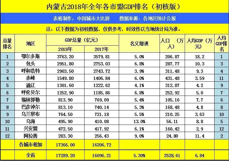 内蒙古gdp排名_25省份GDP出炉,12个省份超万亿 看看你家乡排第几