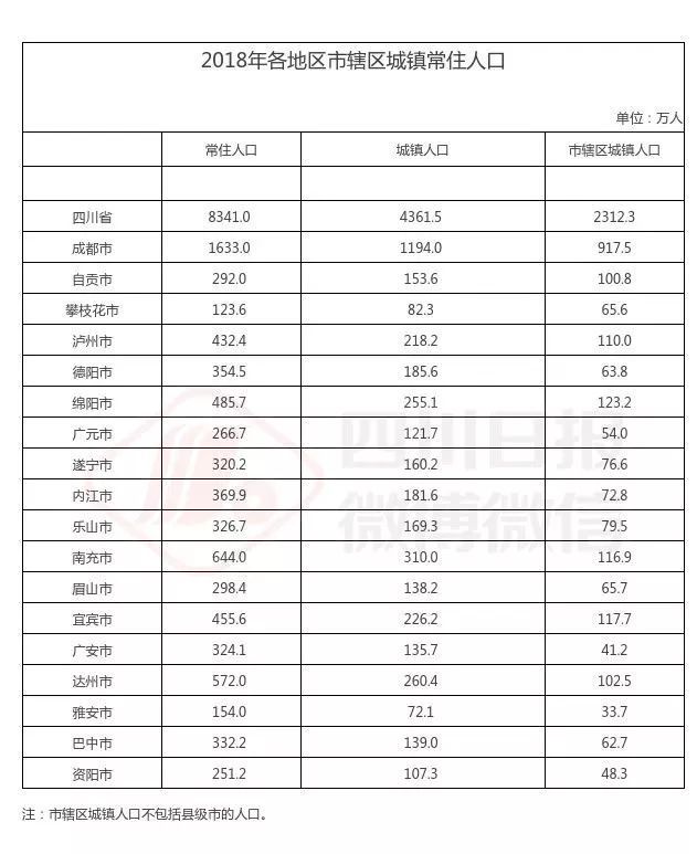 达州人口增量_达州职业技术学院(2)