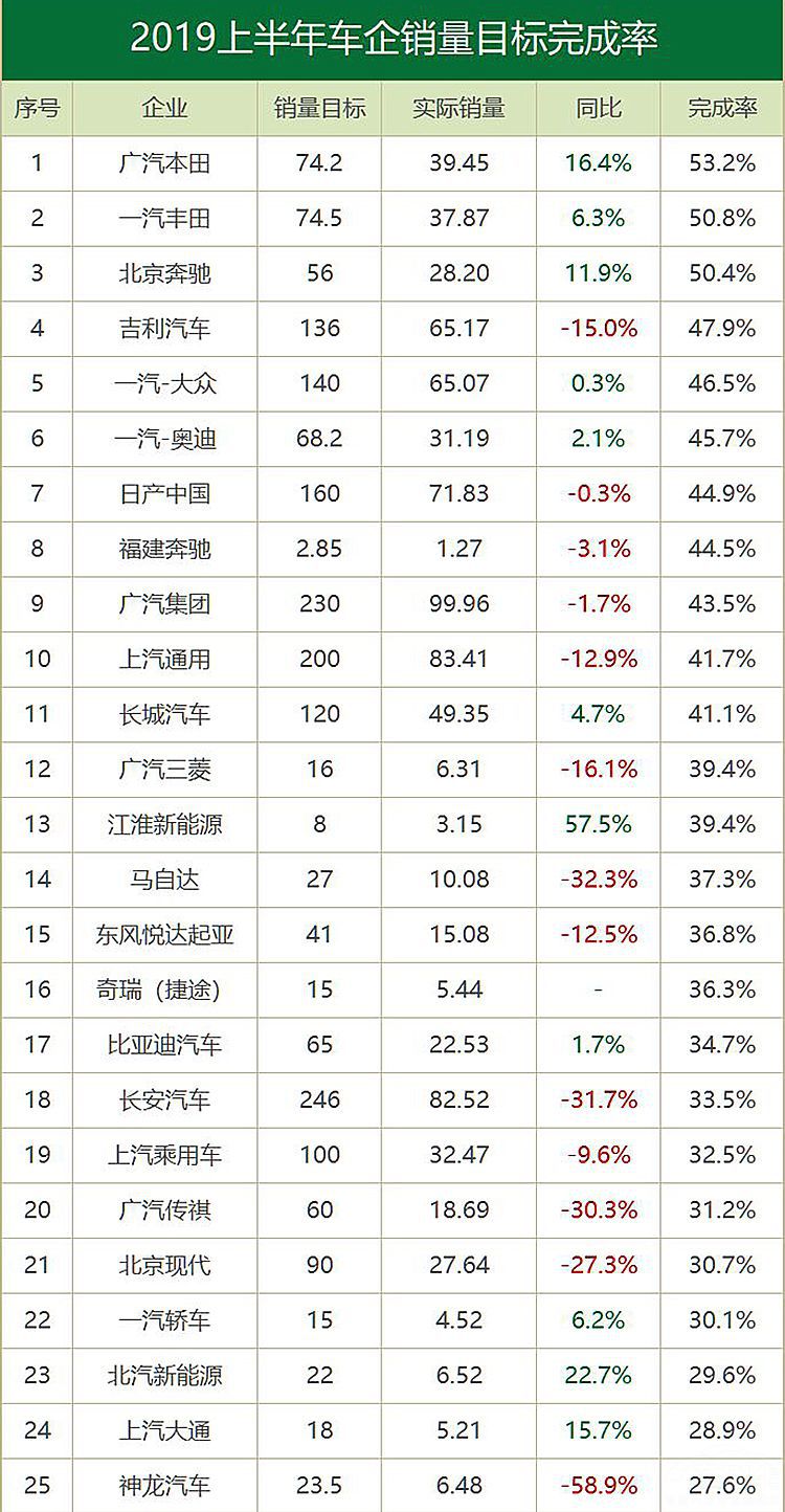 上半年车企销量目标榜 广汽本田完成率最高,神龙汽车危在旦夕! e世博体育网
