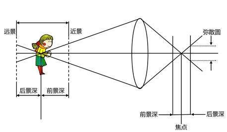 控制景深大小并不难