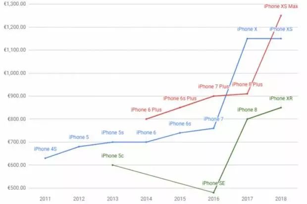 赶紧抄底！为刺激销量，苹果再次大幅调低iPhone售价