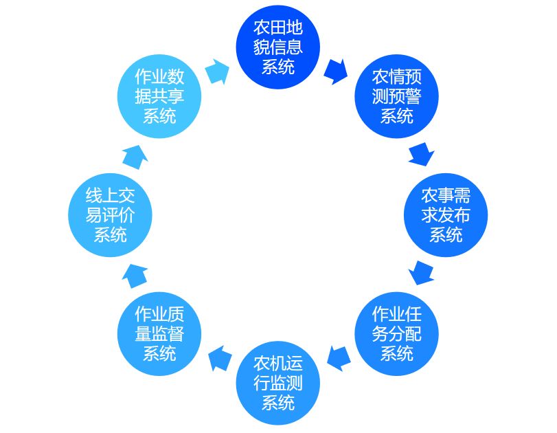 解決農機作業管理痛點,嗨飛雲平臺為作業質量護航!