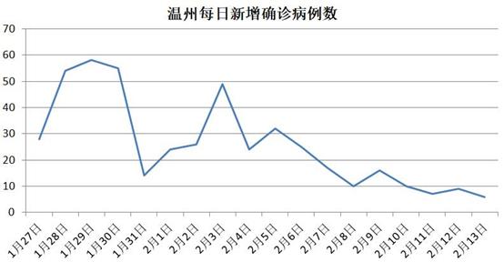 温州外来人口_温州长期占据的这项全省第一 为什么输给了杭州(2)