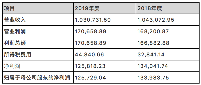 利潤總額均出現一定幅度上漲,淨利潤同比下滑主要由於所得稅費用增加