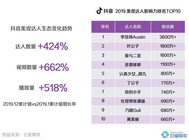 30張數據圖總結2020年抖音社媒投放關鍵點