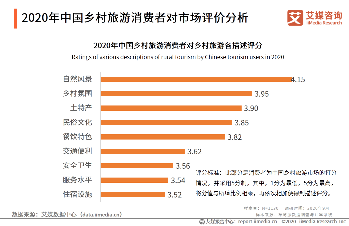 2020年中国乡村旅游发展现状及旅游用户分析报告