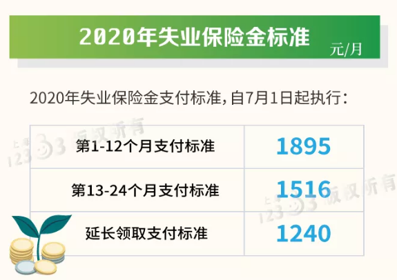 2020上海失业金申领指南!(沪籍 非沪籍)