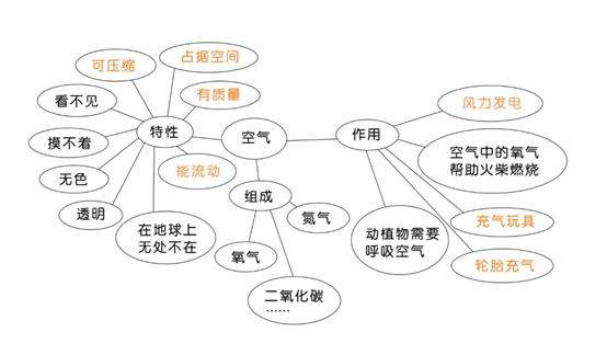 三年级科学空气气泡图图片