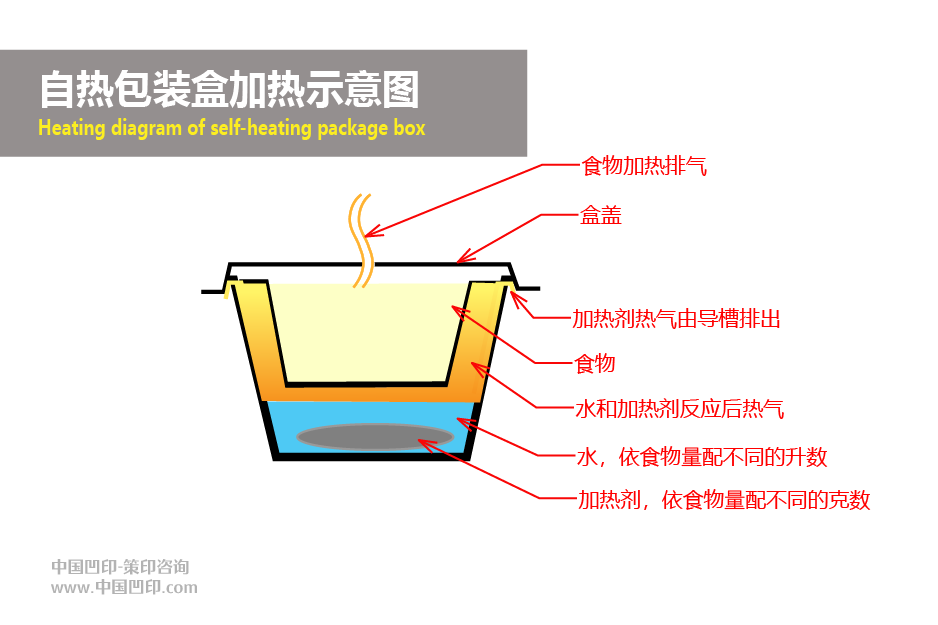 自加热食品包装盒的材料结构和特点