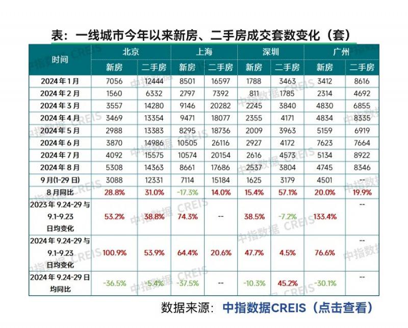 对比！北上广深谁救市力度最大，北京降首付、缩社保年限，售楼处连夜排队能否重现？