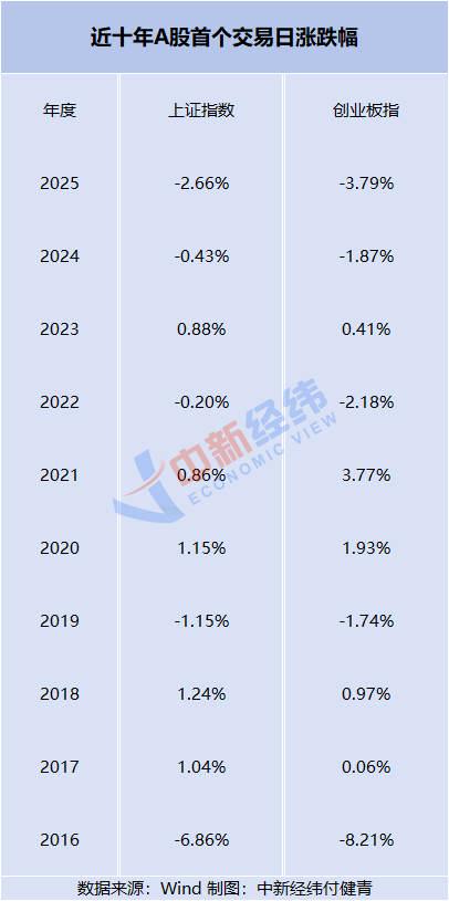 地缘政治或冲击金融市场 A股开年怎么走？